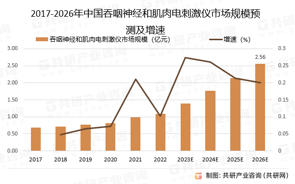 2017-2026年中国吞咽神经和肌肉电刺激仪市场规模预测及增速