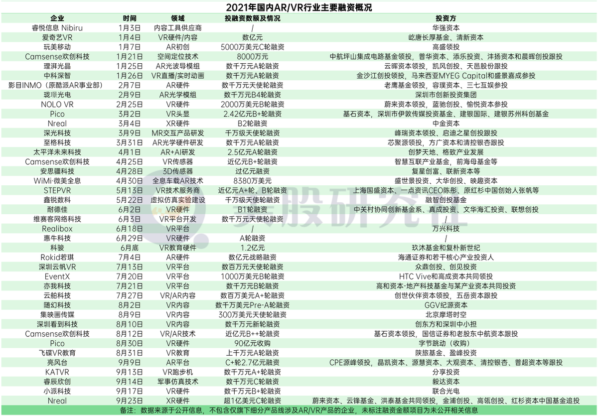 年内融资超40起！元宇宙太远，AR/VR却很近