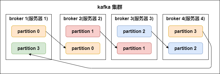 kafka 分区副本