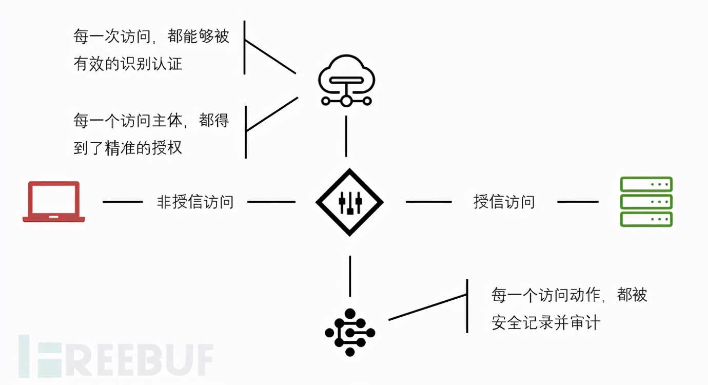 零信任网络架构建设及部分细节讨论（企业高管必看！）