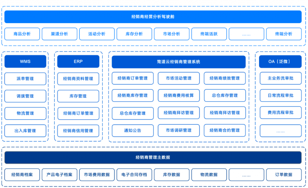 消费企业如何实现对经销商的动态管理？包括哪些维度？