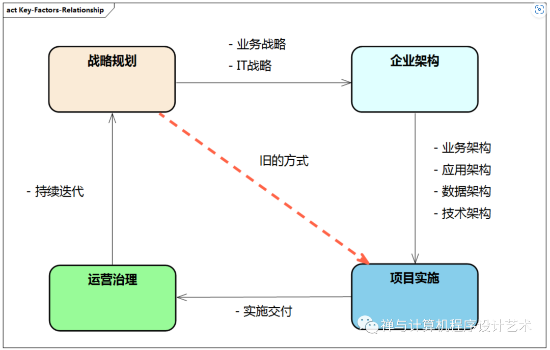 企业数字化转型和升级：架构设计方法与实践