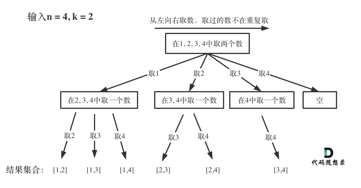 重生之我在代码随想录刷算法第十九天 | 第77题. 组合、216.组合总和III、 17.电话号码的字母组合