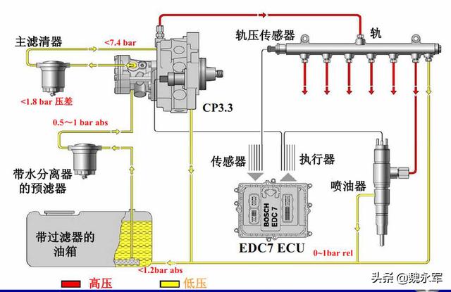 是什么故障码