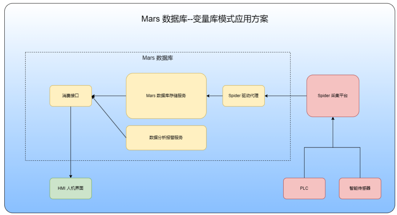 国产工业级实时数据库