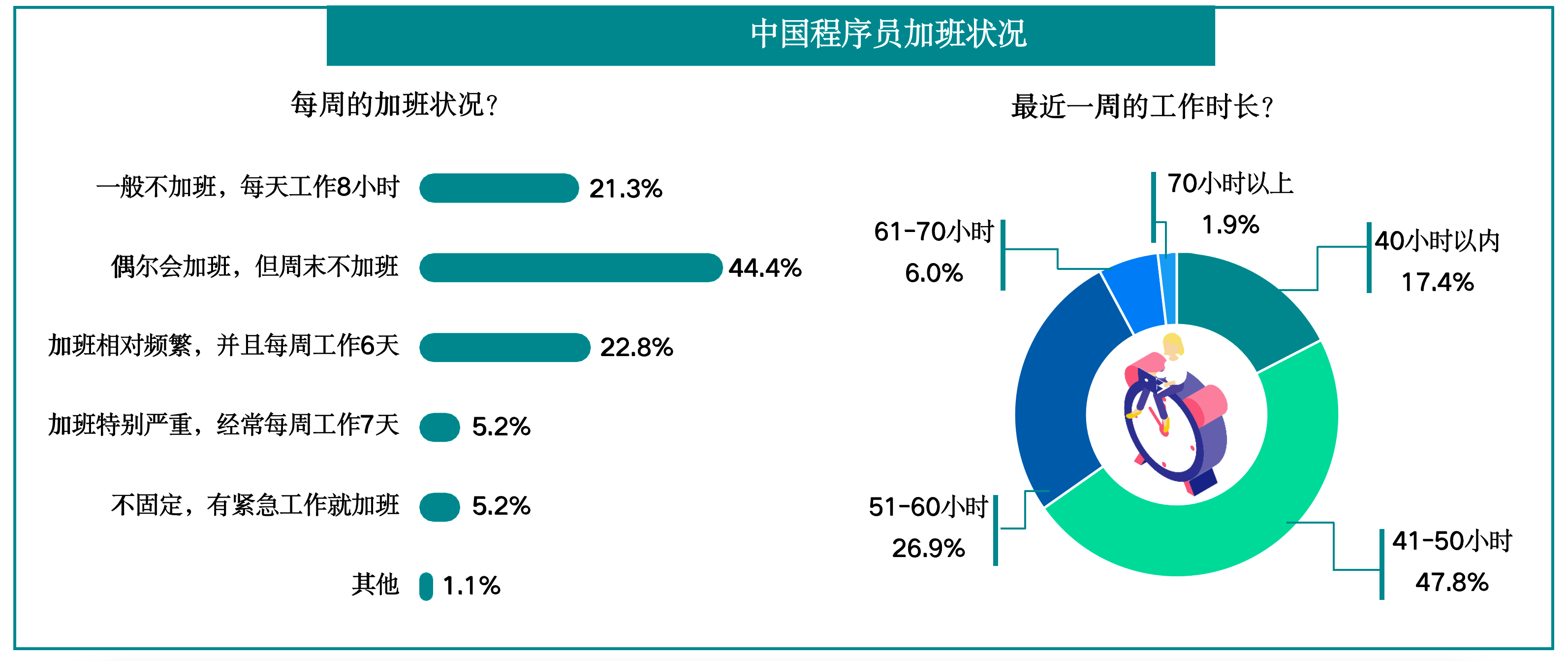 程序员加班情况