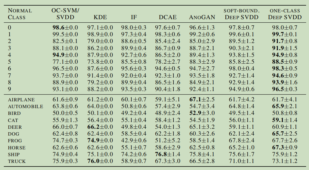 [异常检测]Deep One-Class Classfication(Deep-SVDD) 论文阅读源码分析