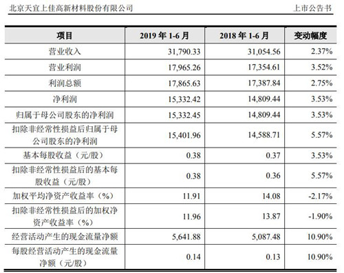 科创板｜天宜上佳今年上半年实现营收3.2亿元 同比增长2.37%