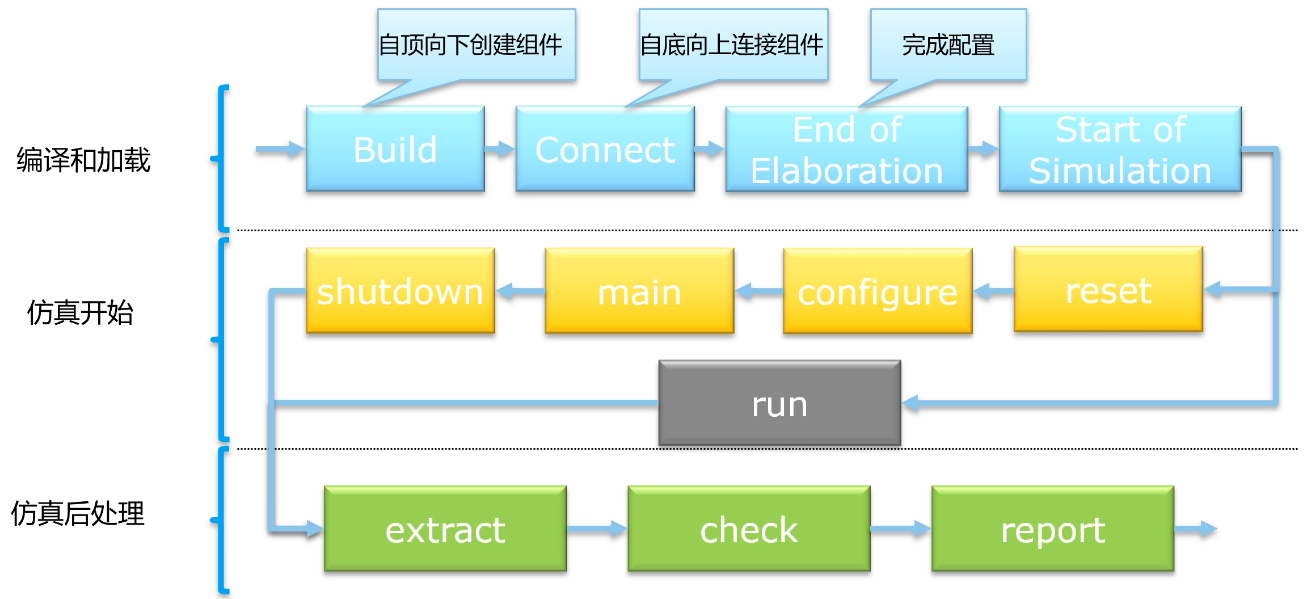 创建测试平台