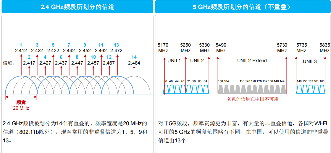 2.4G和5G频段