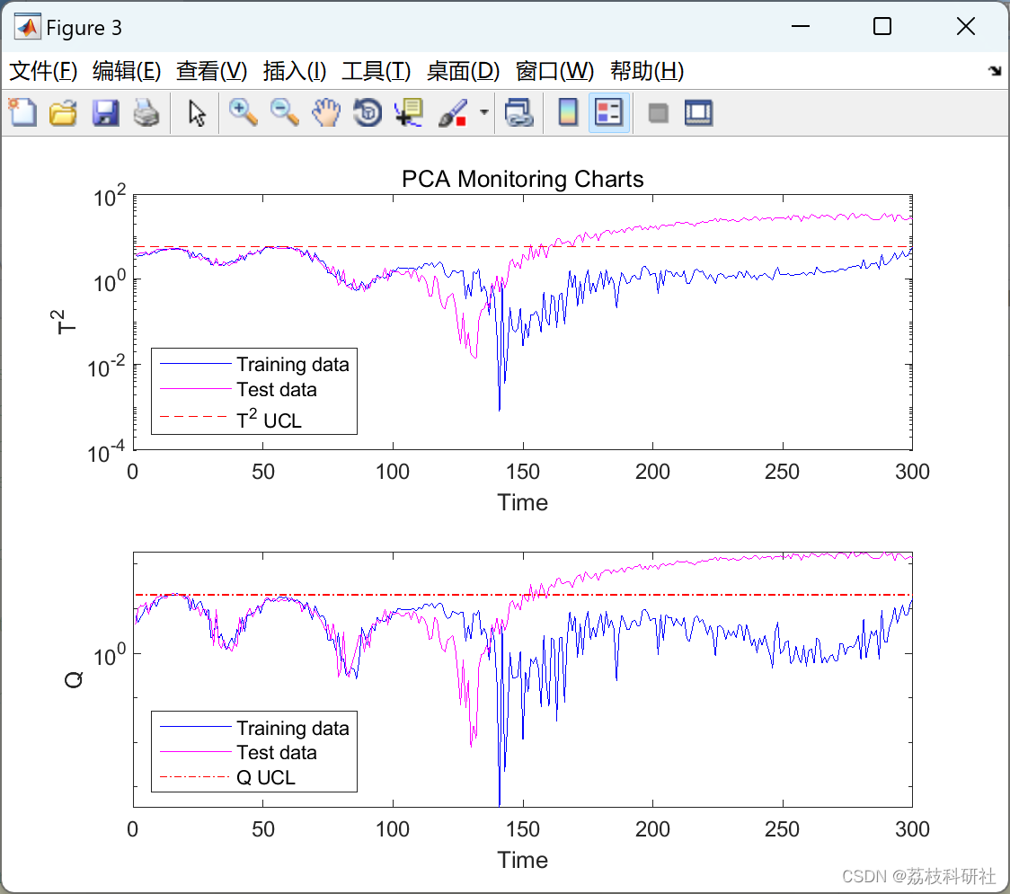 【故障检测】基于 KPCA 的故障检测【T2 和 Q 统计指数的可视化】（Matlab代码实现）