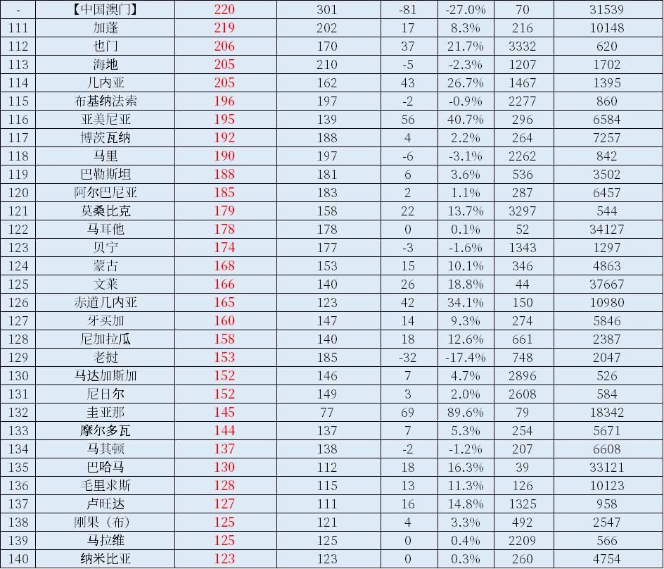 2022年世界各国GDP总量、人均GDP总量及排名