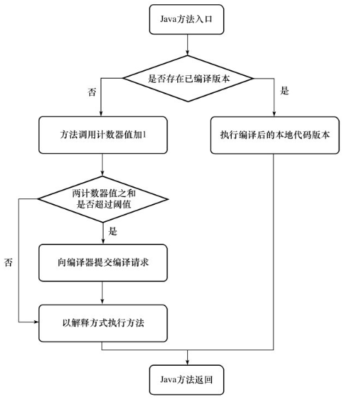 方法调用计数器