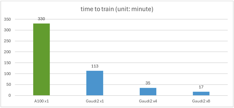 在英特尔 Gaudi 2 上加速蛋白质语言模型 ProtST