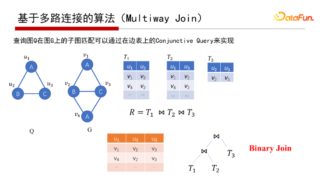 c04cc7f26ae4330cc7c01519303bb744 - 北大邹磊：图数据库中的子图匹配算法