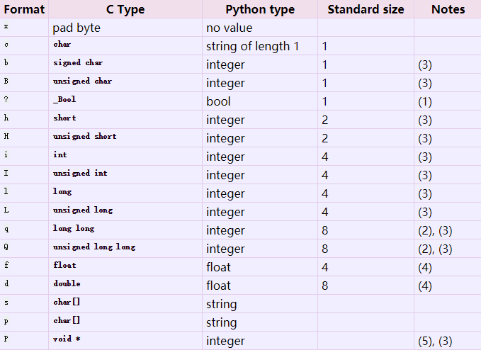 python struct模块 处理字节流