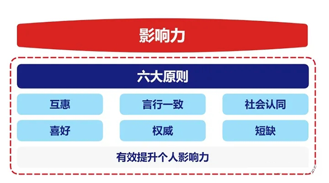 项目经理提高影响力的6大原则