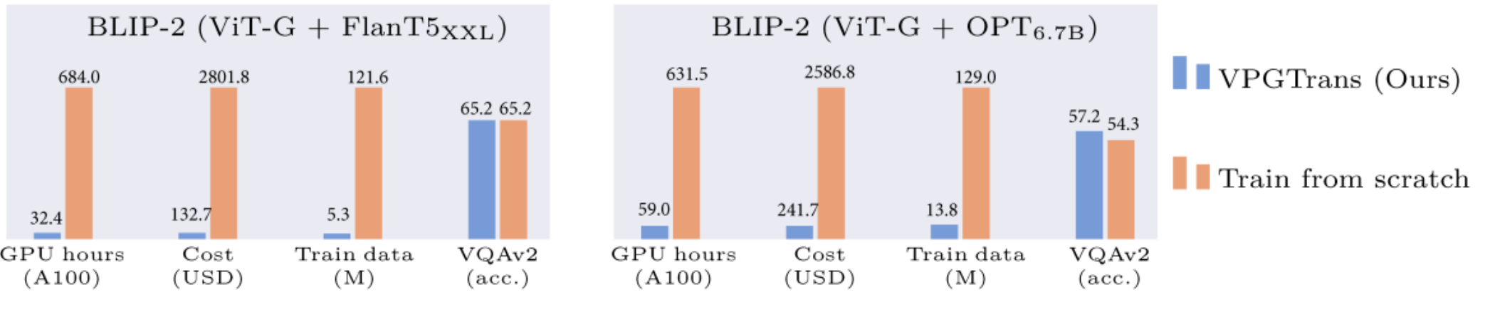 图 1：基于我们的VPGTrans方法的BLIP-2训练开销缩减对比