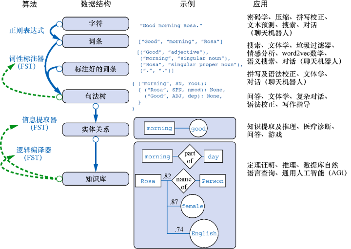 自然语言处理怎么最快入门？