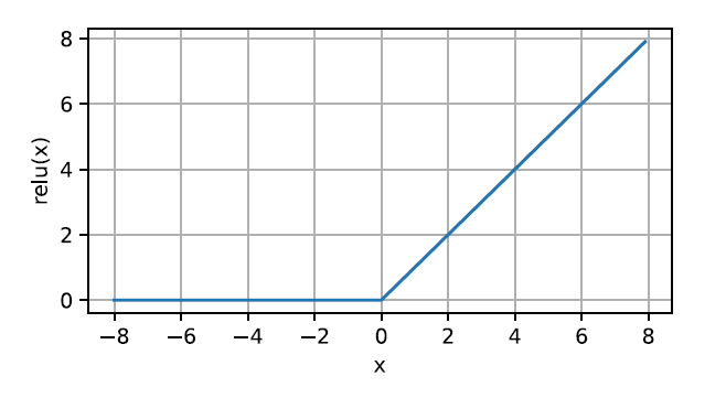 ReLu 函数曲线