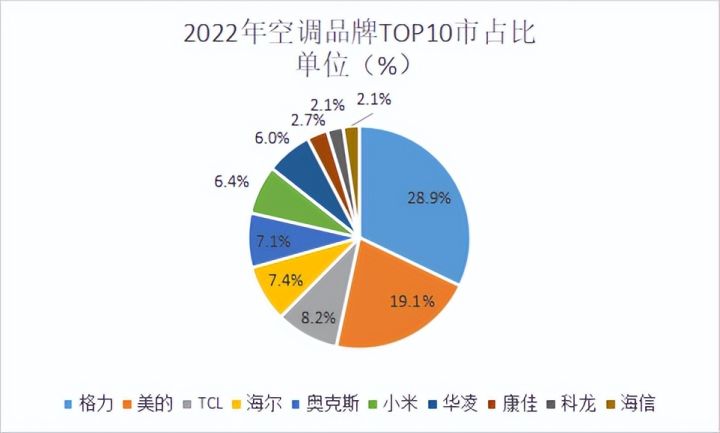 2022全年度空调十大热门品牌销量榜单