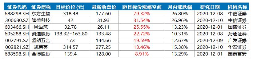 qcalendarwidget只显示月_78只股票本月获券商首次关注！这只股距目标价还有80%上涨空间...