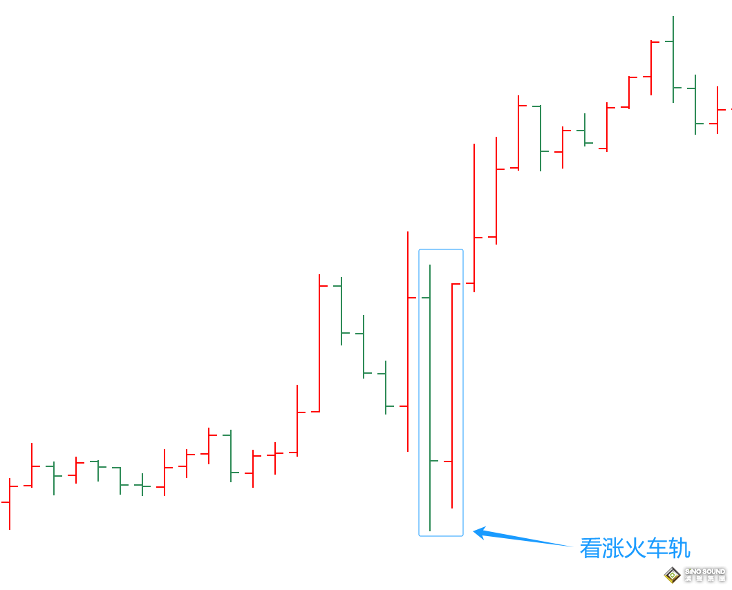 黄金交易平台的报价如何分析：火车轨形态