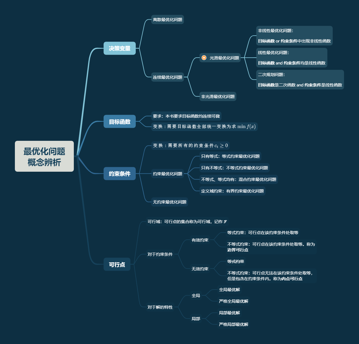 最优化方法_高等教育出版社