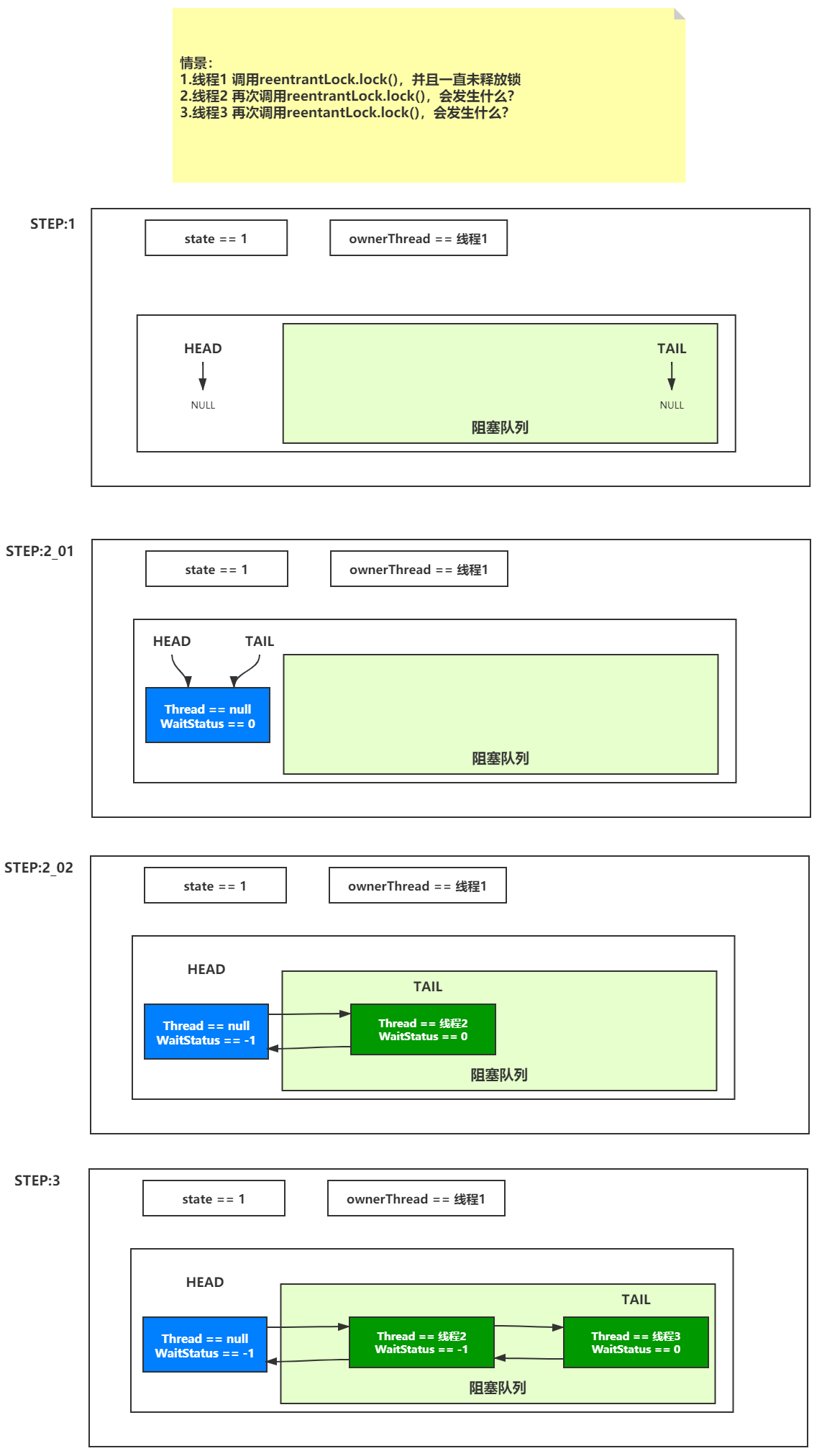 AQS源码解析 3.lock()  unlock() 加锁解锁过程