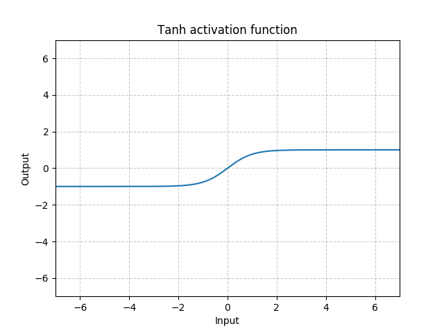 https://pytorch.org/docs/1.4.0/_images/Tanh.png