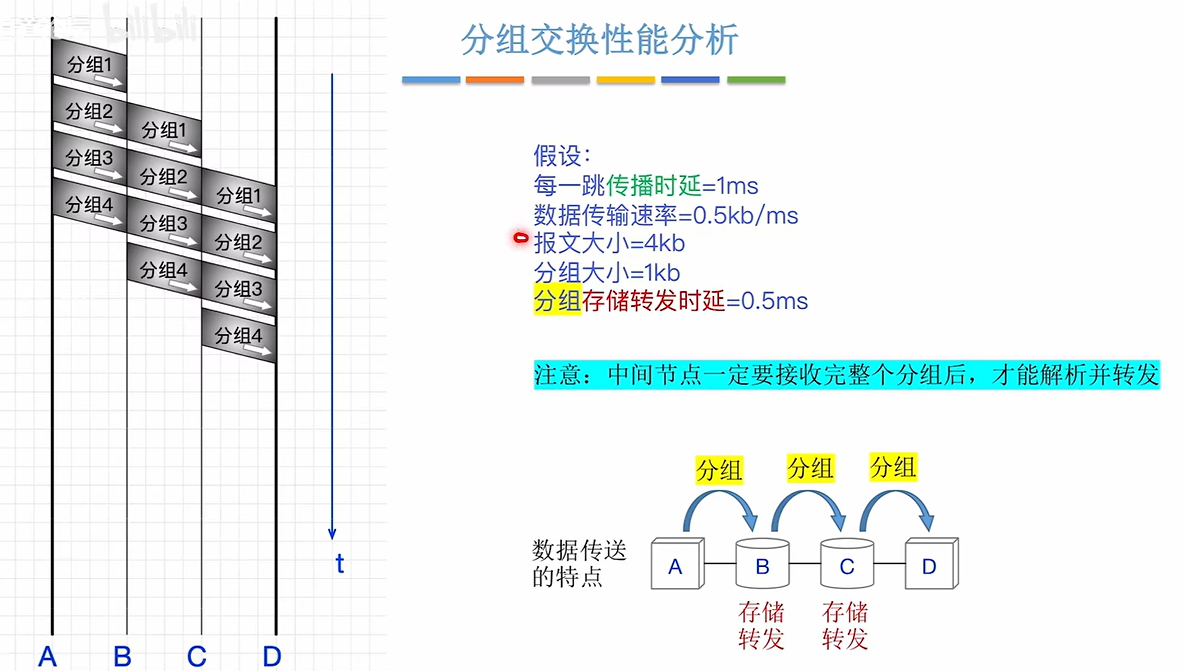 分组交换性能分析