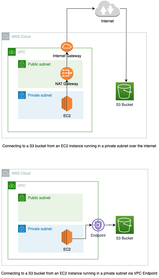 控制您的 AWS VPC 终端节点