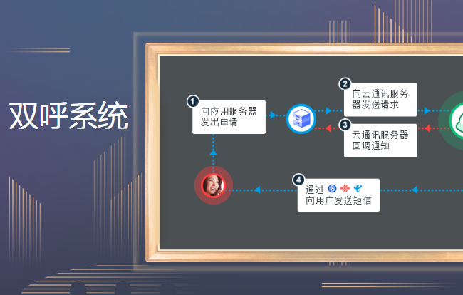 双呼功能在呼叫中心系统中的应用 呼叫易的博客 Csdn博客