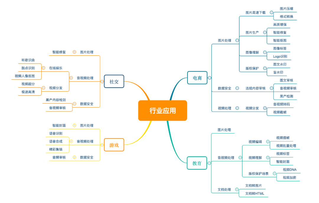 数据万象技术演进之路