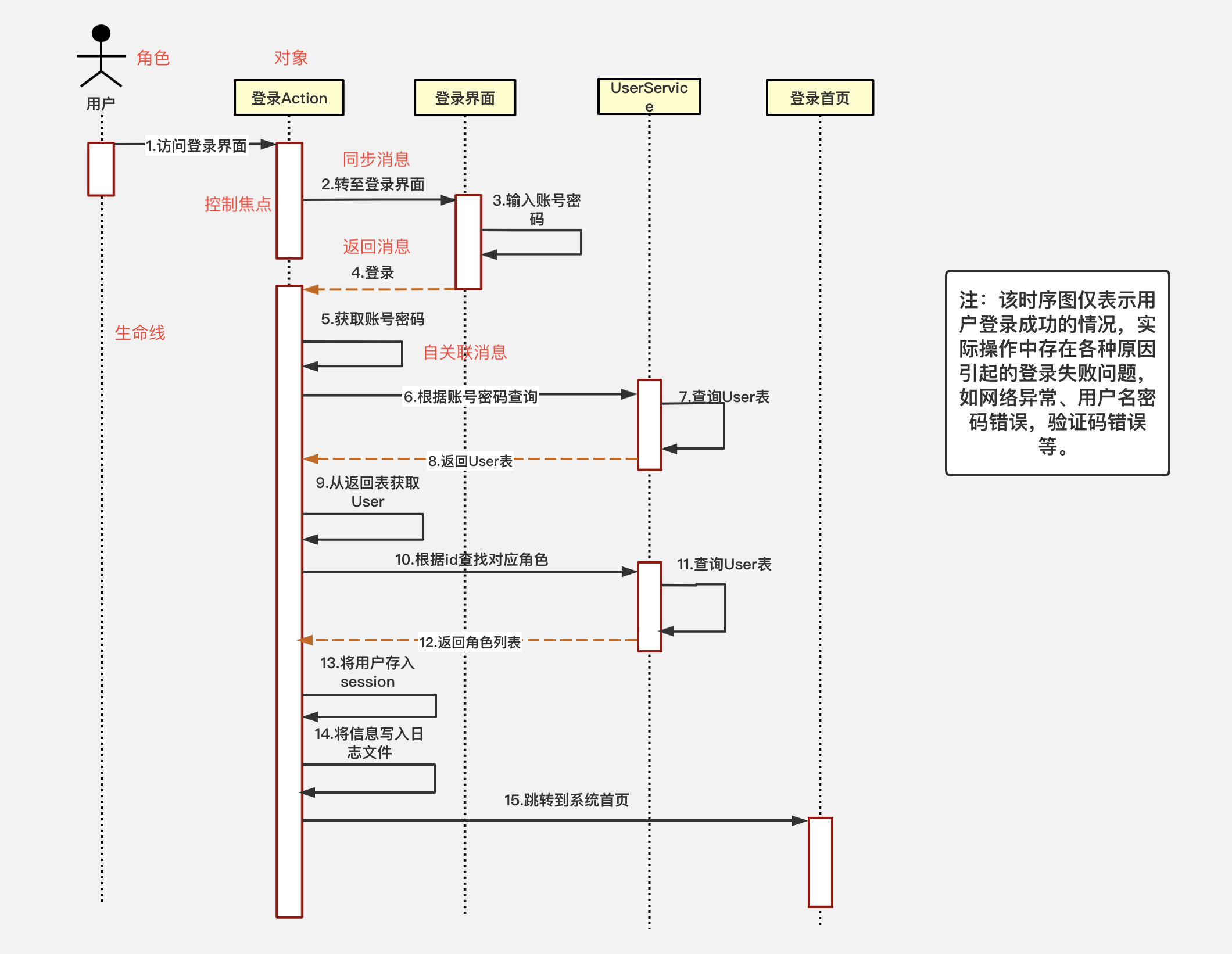 程序员必备画图技能之——时序图- 程序员自由之路- 博客园