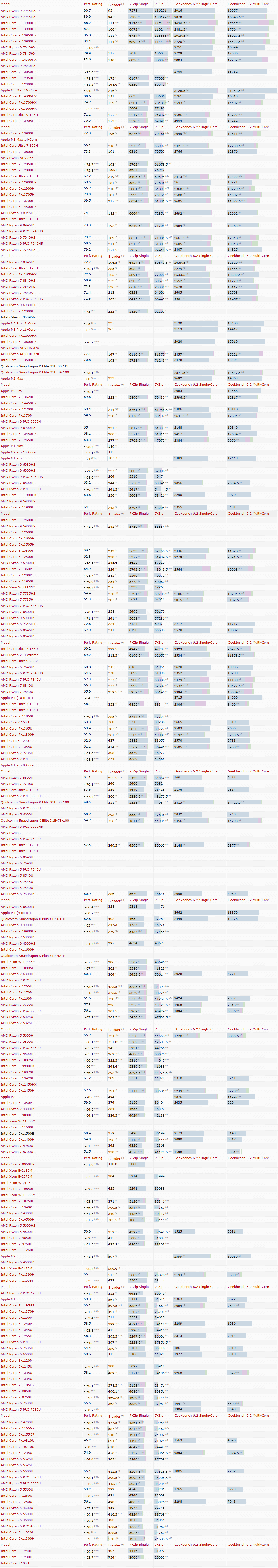 Geekbench 6.2+Blender+7-Zip 2024年9月笔记本CPU天梯图（节选+综合性能排序）.png