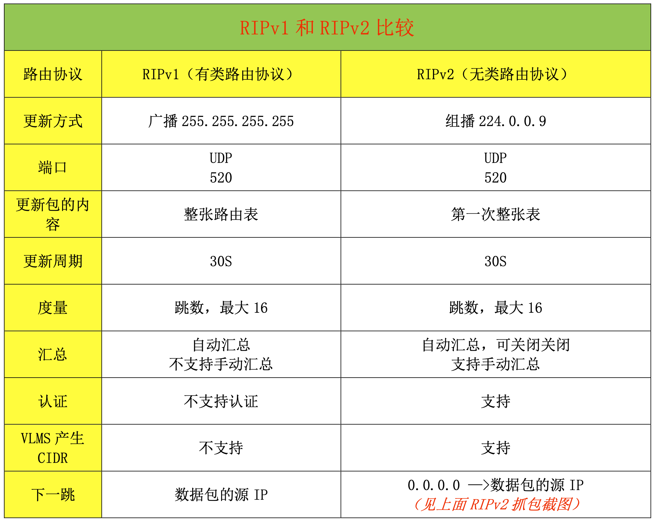 RIPv1与RIPv2对比图