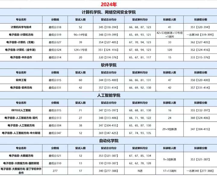 这所大学25考研计算机学院专业课已全面改考为408！南京信息工程大学计算机考研！