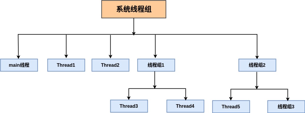 java 线程组作用_Java线程组（ThreadGroup）使用