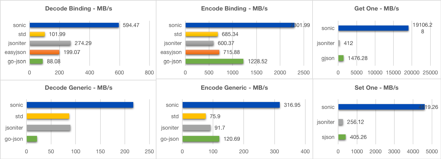 基于 JIT 技术的开源全场景高性能 JSON 库