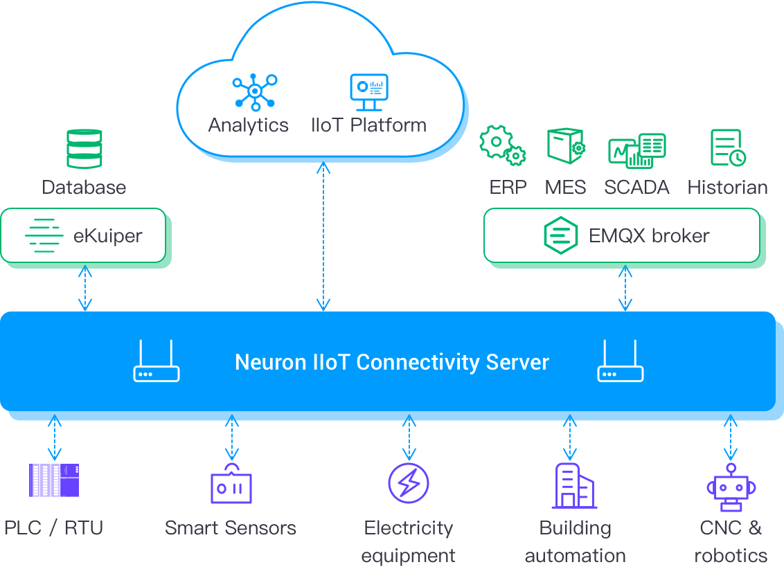 Industrial protocol analysis