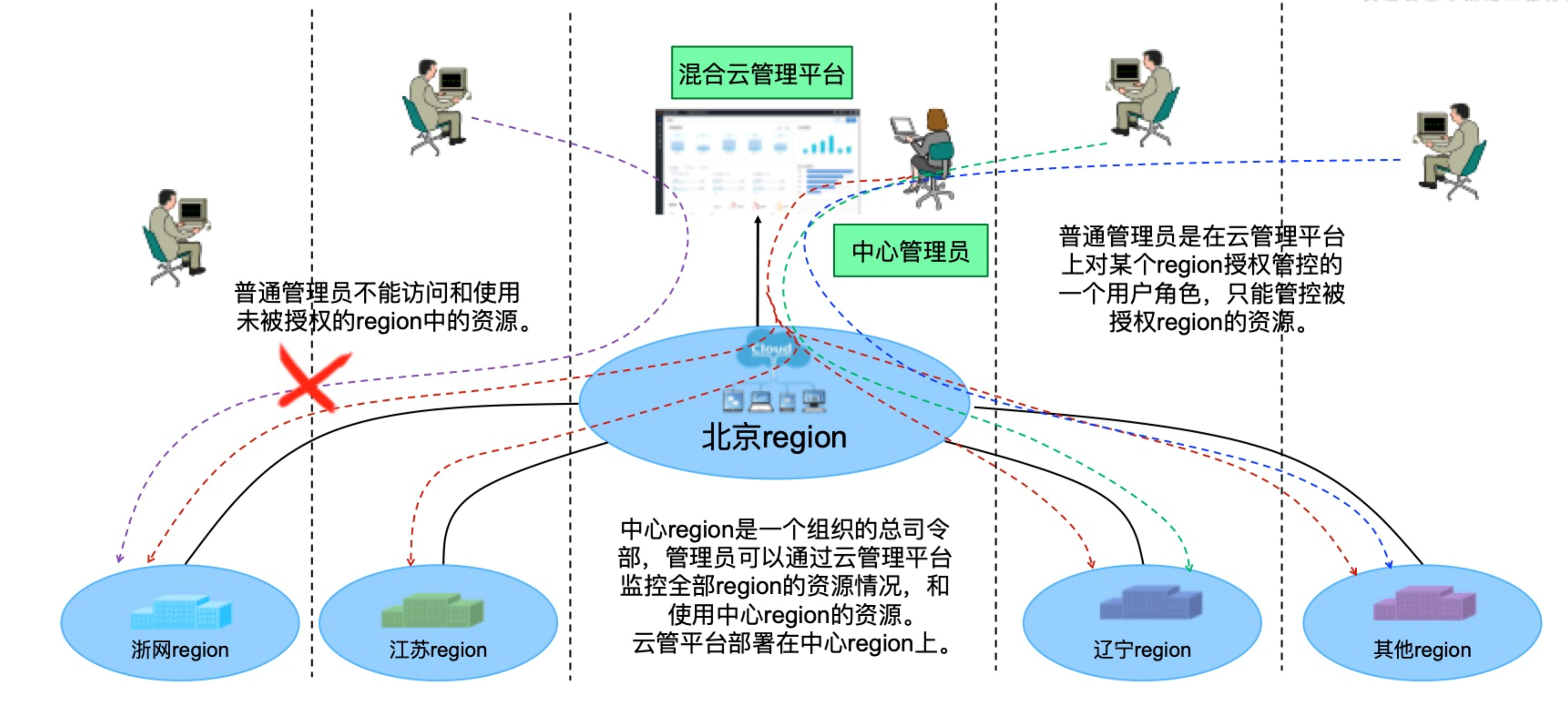 云上技术 | 混合云管理平台多Region架构