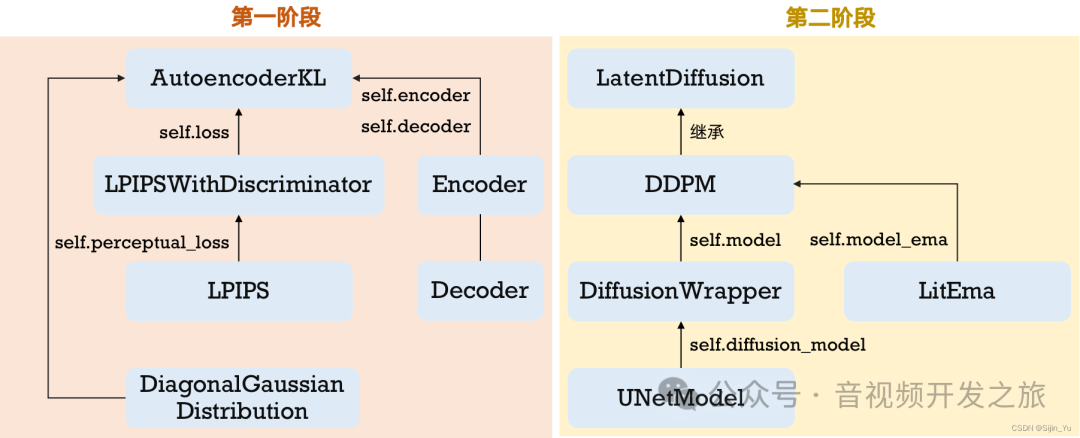 音视频开发之旅(98) -潜扩散模型（Latent Diffusion Model）原理及源码解析