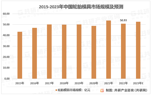 2015-2023年中国轮胎模具市场规模及预测