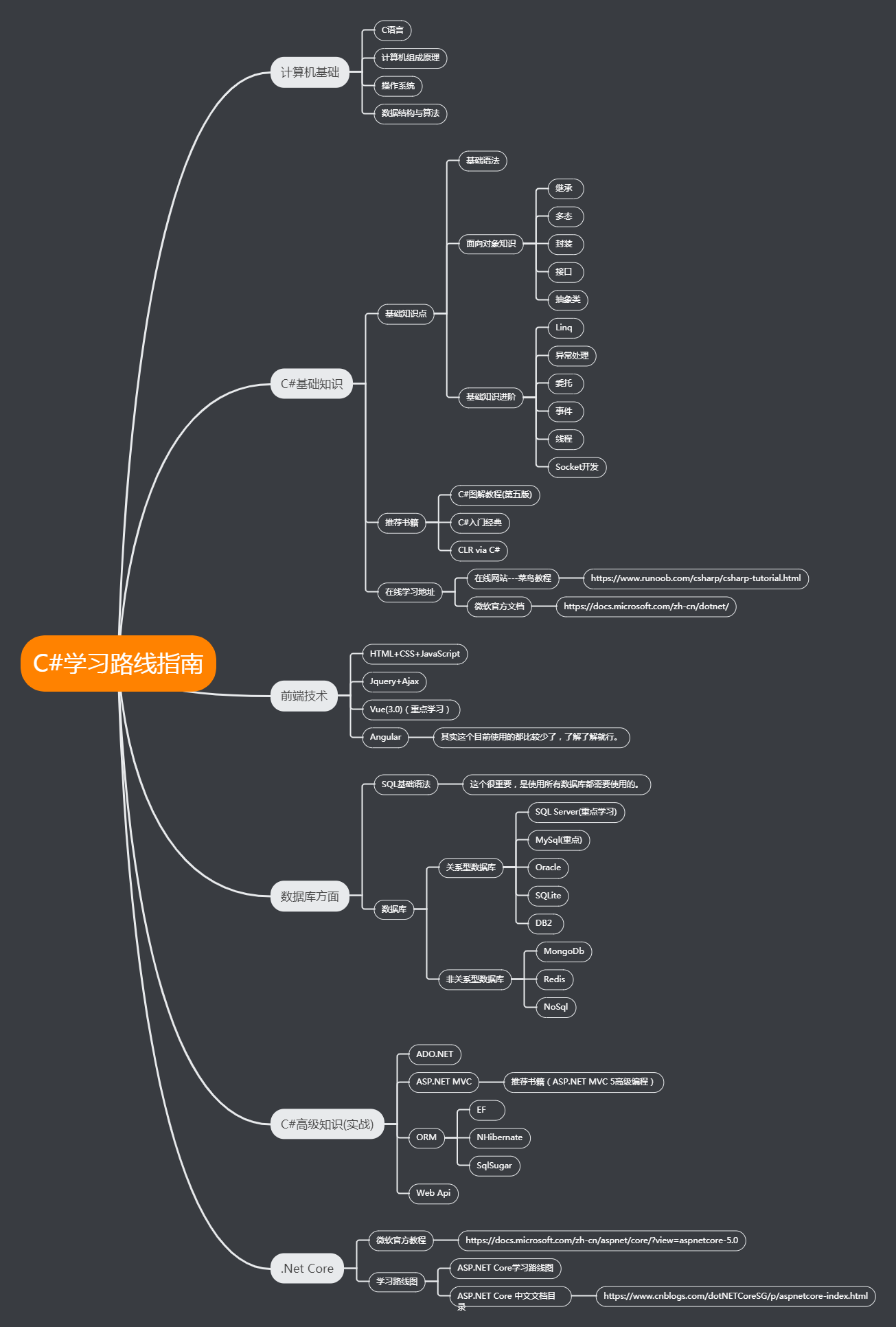 C#å­¦ä¹ è·¯çº¿æå