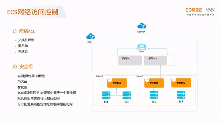 玩转ecs第5讲 弹性计算安全组最佳实践及新特性介绍 阿里云技术 Csdn博客