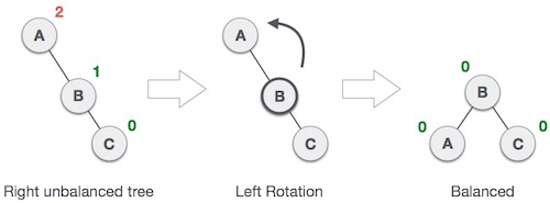 leftRotate