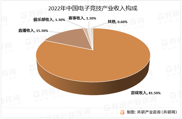 2022年中国电子竞技产业收入构成
