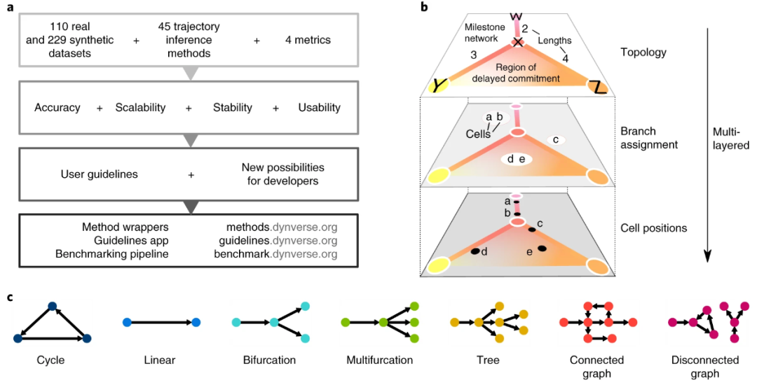 (Ref: Saelens et al, Nature Biotechnology, 2019)