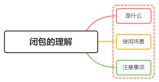 闭<span style='color:red;'>包</span><span style='color:red;'>的</span>理解？闭<span style='color:red;'>包</span><span style='color:red;'>使用</span>场景